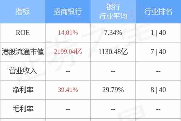 招商银行(03968.HK)涨超4%，盘中一度触及50.2港元创2022年6月底以来新高