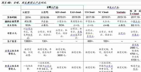 「国金研究」金蝶VS用友：国产ERP龙头云转型殊途同归