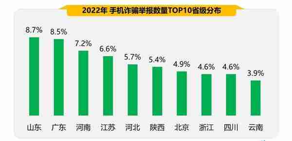 中国经济观测点丨360：网络诈骗受害者男性占66% 虚假兼职成主要诈骗形式