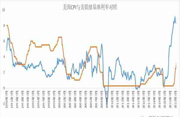 美联储历次利率数据（详细）——利率与通胀(CPI)高度吻合