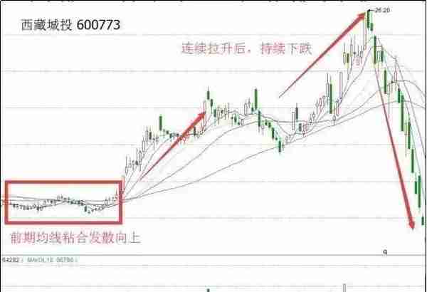 均线八大法则“4买4卖”：既可以让你稳健买入股票，也可以帮你规避风险