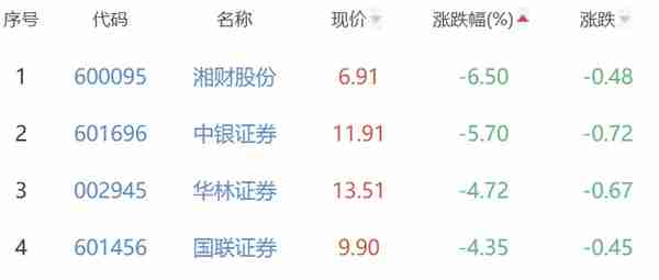 证券板块跌3.11% 太平洋涨1.05%居首