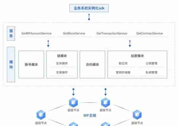 “星火・链网”底层区块链平台（BIF-Core）Go版本SDK已实现开源