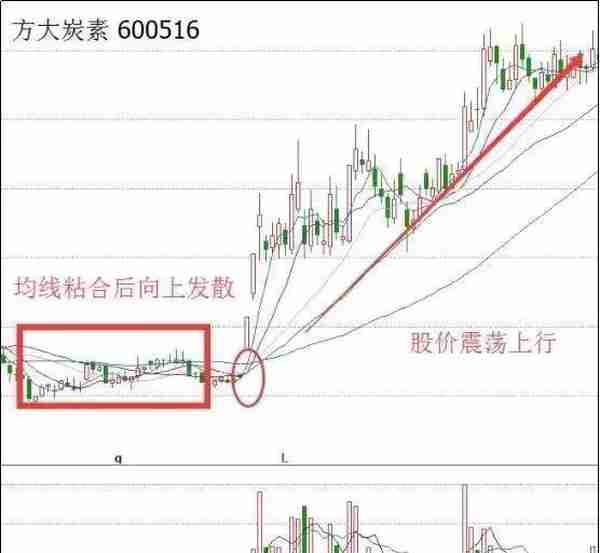 均线八大法则“4买4卖”：既可以让你稳健买入股票，也可以帮你规避风险