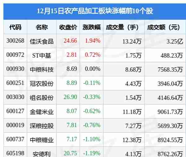 农产品加工板块12月15日跌1.64%，永顺泰领跌，主力资金净流出4.34亿元