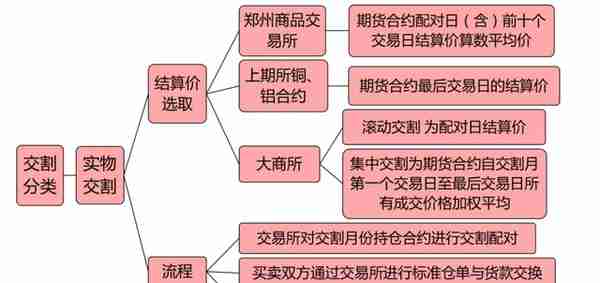 期货从业「期货及衍生品基础」考试笔记 「上篇前7章」