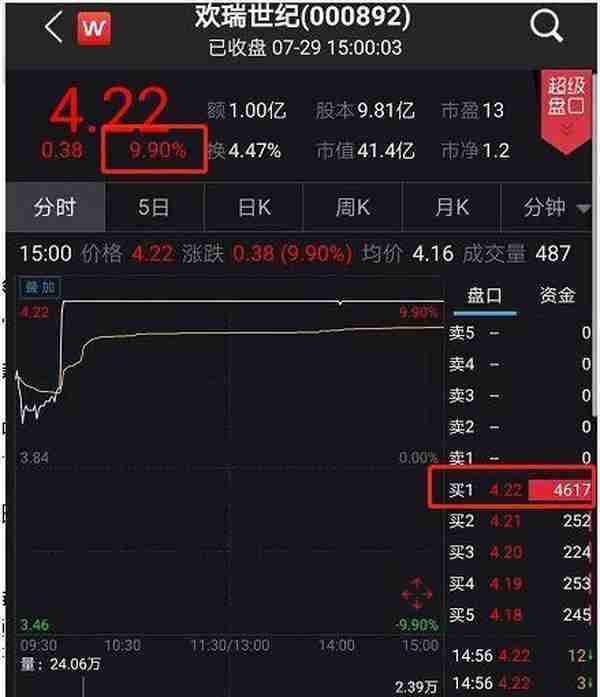 被曝4年财务造假遭处罚 欢瑞世纪股价却强势涨停了？