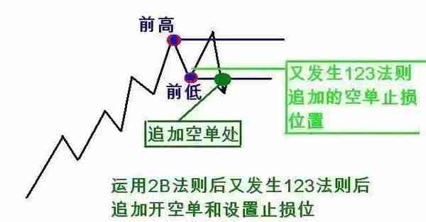 123和2B交易法则