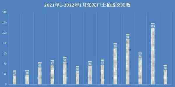 2022年首月张家口土拍量、揽金双减 但“亮点”颇多