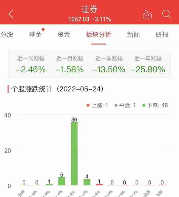 证券板块跌3.11% 太平洋涨1.05%居首