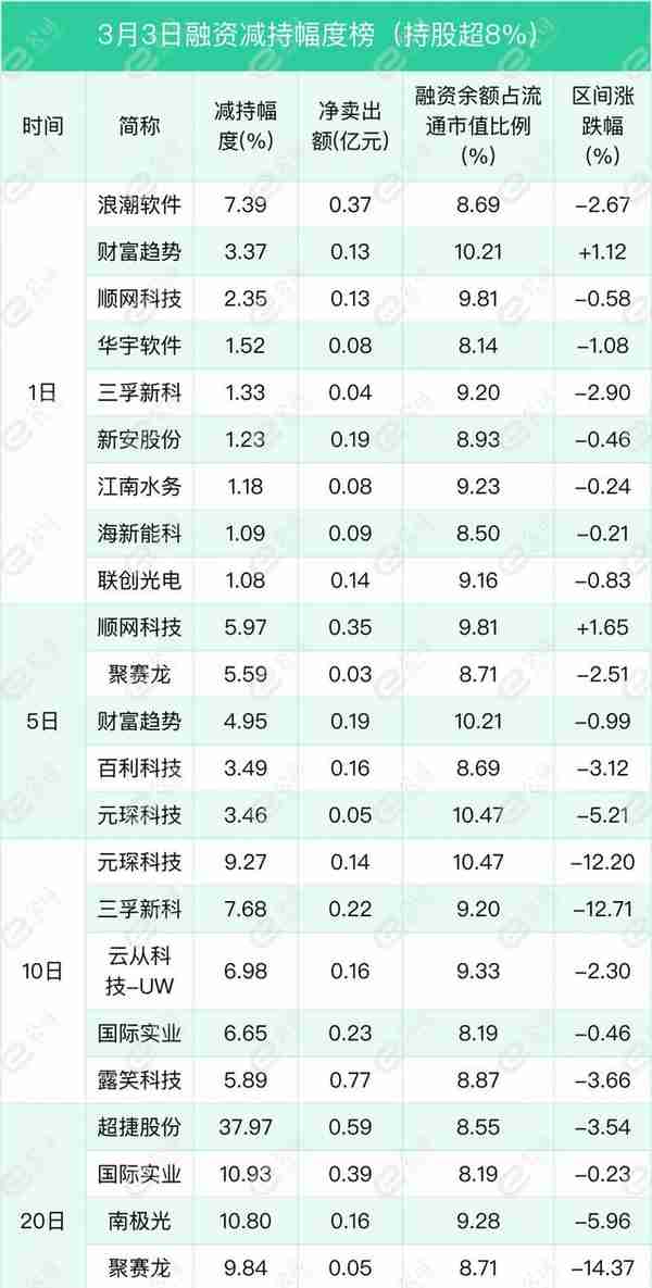 融资最新持仓曝光！减仓电气设备、传媒、化工