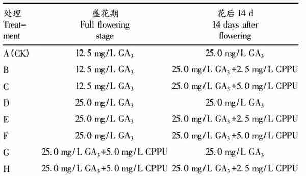 CPPU 与 GA 3 对“妮娜皇后”葡萄果实品质的影响