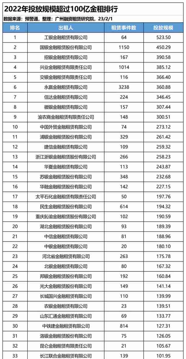 2022年投放超100亿租赁公司，有认识哪几家？