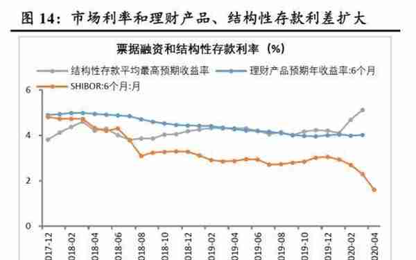 财信研究：巨量信贷资金为何以定期存款“窖藏”