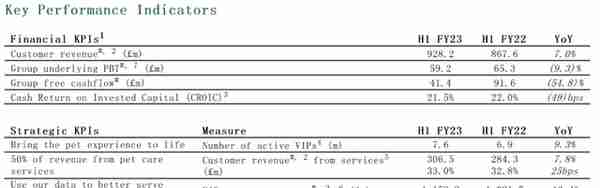 英国宠物零售巨头Pets at Home财报，上半年营收超60亿元