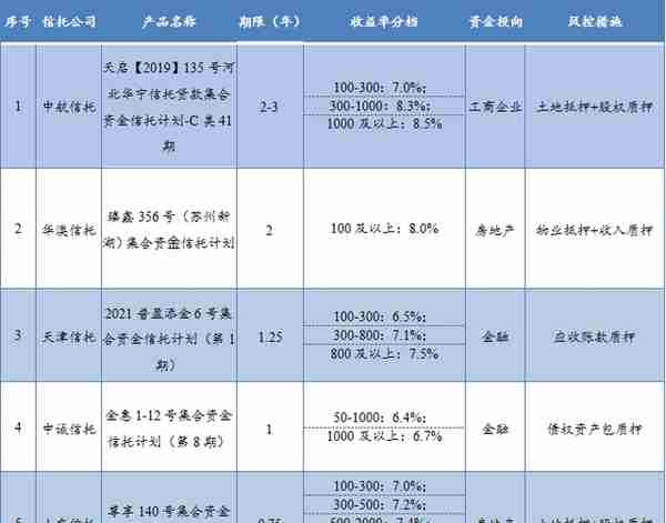 本周集合信托产品星级排行榜