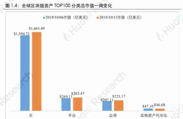 火币区块链行业周报：本周区块链资产总市值比上周上涨4.09%