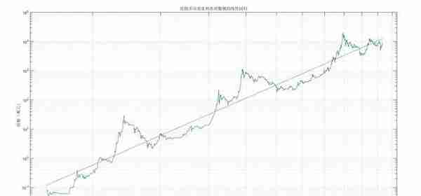 比特币投资实用指南：借助幂律走廊、MVRV 等判断 BTC 价值规律