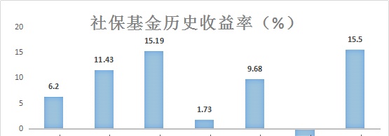 19年赚了3000亿、年化收益15.5%，社保基金为什么这么牛？