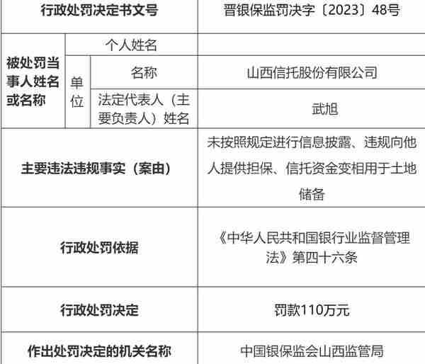 山西信托股份有限公司被处罚款110万元