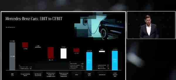 奔驰集团发布2022财年业绩，利润及营业额整体稳健增长
