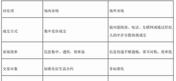 期货从业「期货及衍生品基础」考试笔记 「上篇前7章」