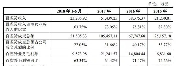 壹网壹创股份昨日开始申购，未来的它能摆脱对百雀羚的“依赖”吗