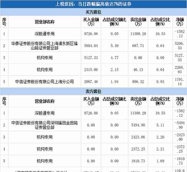 多主力现身龙虎榜，东方盛虹下跌6.14%（09-27）