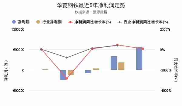 华菱钢铁发布2018年年报，净利润创上市以来新高