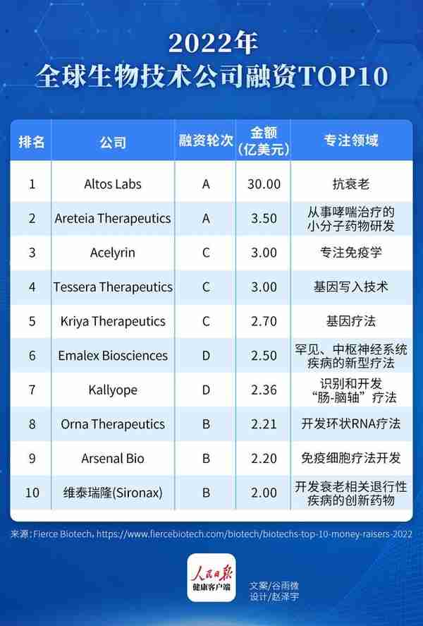 最高达30亿美元，2022年全球生物技术公司融资TOP10发布