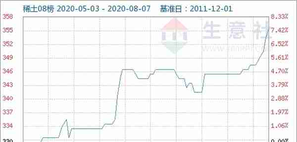 生意社：国内稀土市场价格不断上涨