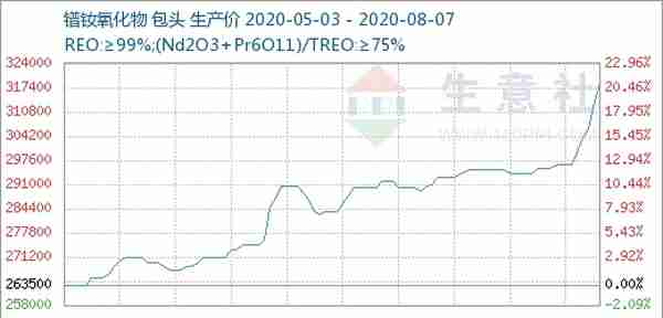 生意社：国内稀土市场价格不断上涨