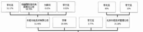 民企巨头东旭集团去年巨亏310亿 参股控股多家金融机构