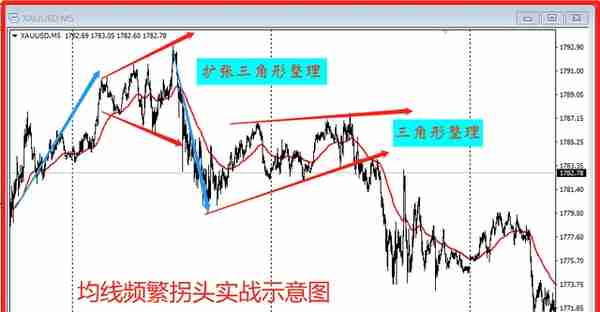 你真的会用均线吗？均线实战升级版