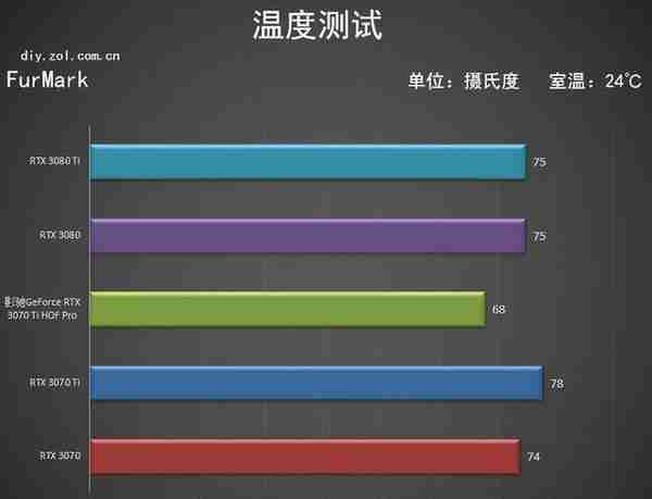 影驰RTX 3070Ti HOF Pro显卡评测 常态化高端系列