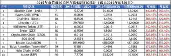 2019上半年涨幅榜出炉 14个币种涨超比特币