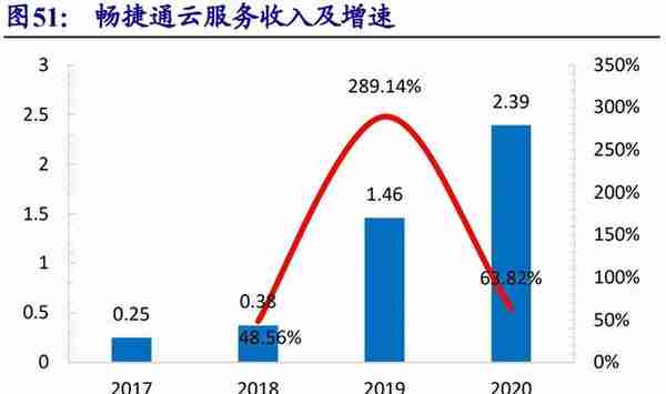 用友网络专题研究：YonBIP前瞻-云智原生，产业互联