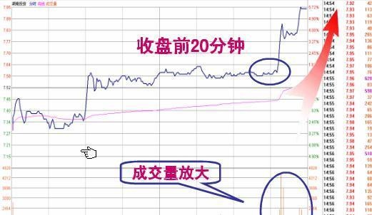 注意了，但凡尾盘跳水“分时图”出现这种特征，主力“最后一次”洗盘，后市股价或将大涨！