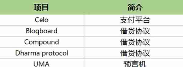 宜收藏 | 一文梳理全球最活跃的DeFi投资机构，谁才是浪潮背后的推手？