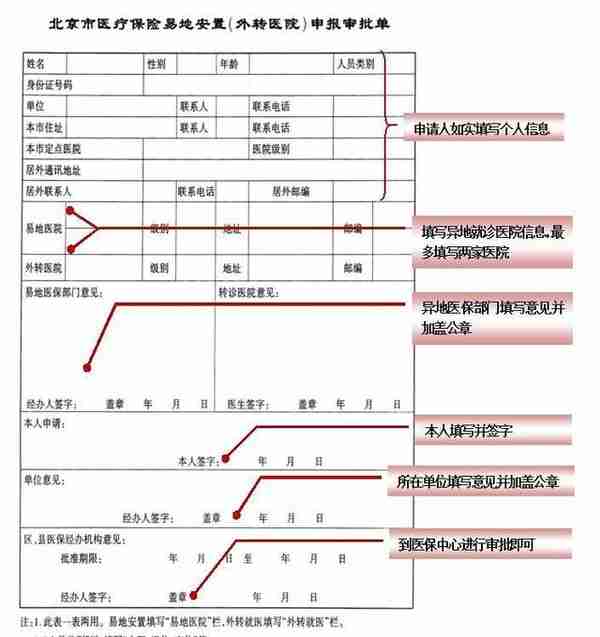 社保大百科：医保报销具体步骤