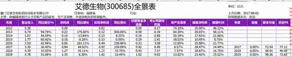 艾德生物2021年年报分析