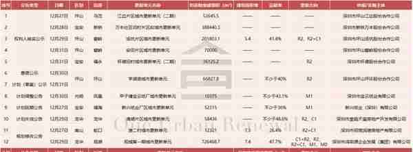 旧改周报┃深圳13大项目获进展：鸿荣源、宏发等主导