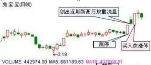 “天天打板”的神奇打板侠坚持每天打一个板！全靠百发百中“涨停秘籍”，神秘的涨停板4步法