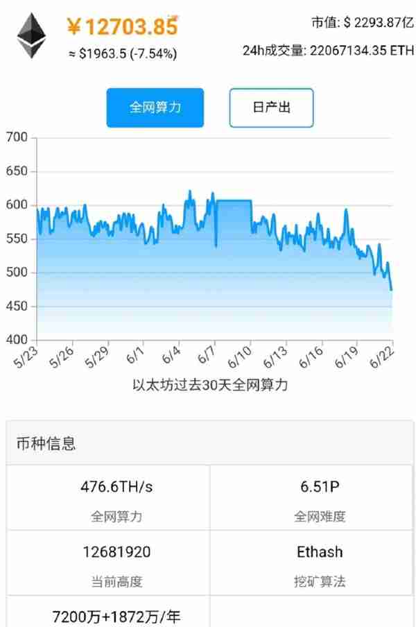 好起来了！以太坊全网算力暴跌：数百万矿卡流入市场