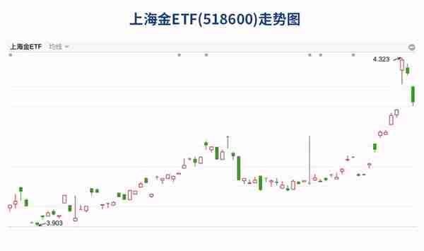 破2000！黄金狂飙背后的投资机会