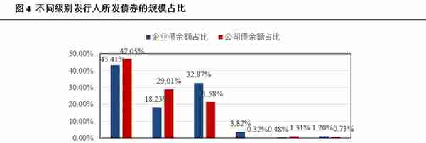 发行审核权划转后，企业债将发生什么变化？