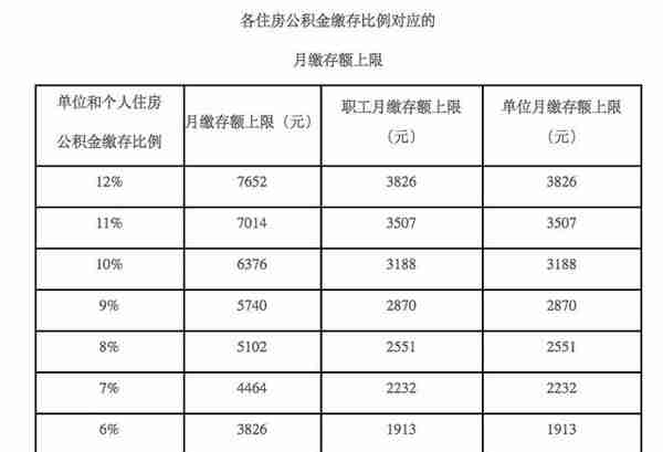 北京公积金缴存上限上调！今年度缴存基数上限为31884元