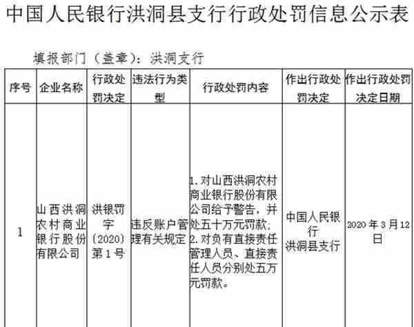 山西洪洞农商行违法遭罚50万 违反账户管理规定