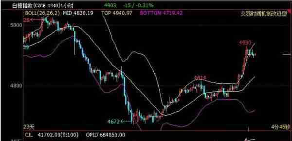 淇淇学期货（八）：boll布林通道线指标的解读及常见应用梳理