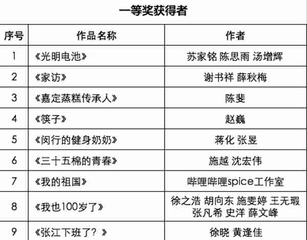 上海电视艺术家协会第二届短视频大赛获奖名单揭晓